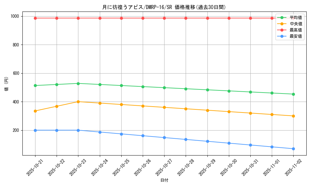 card_67041_series_65424_rarity_101779_graph