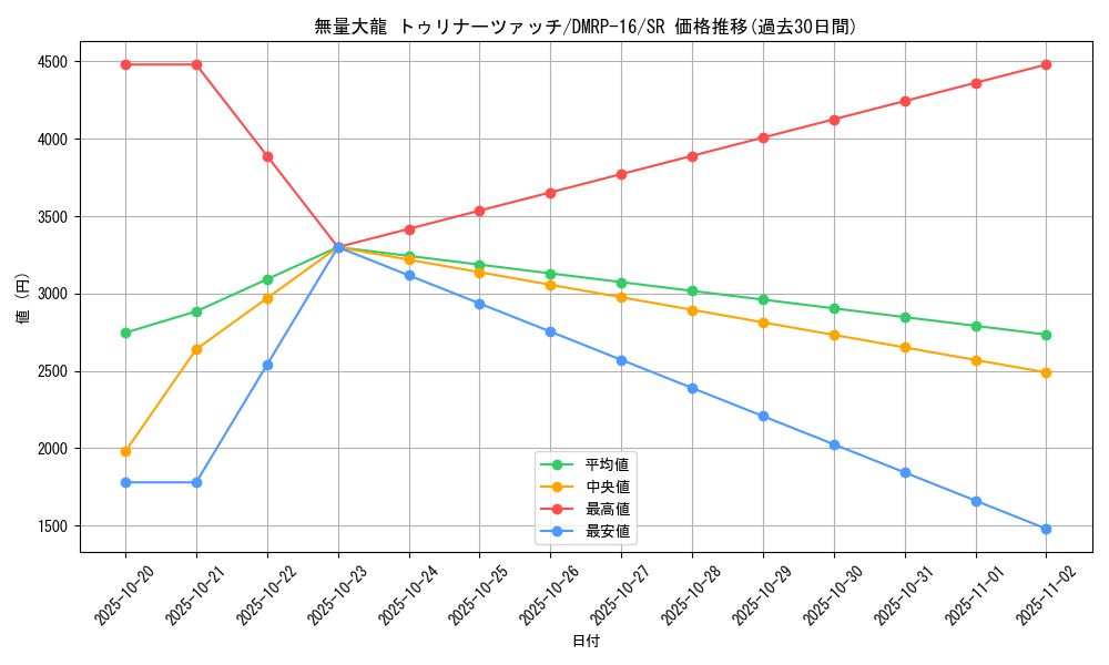 card_67046_series_65424_rarity_101779_graph