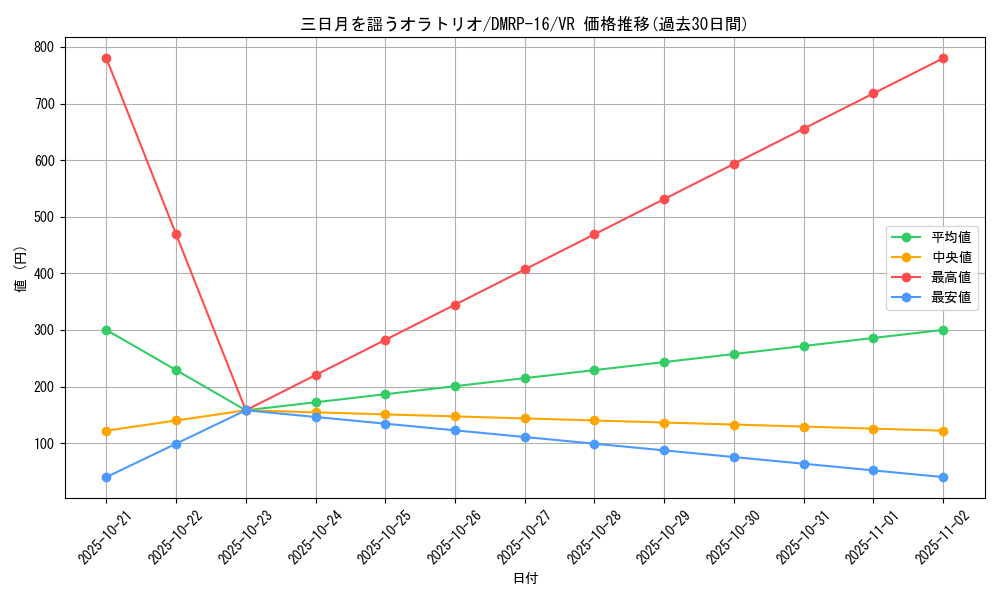 card_67050_series_65424_rarity_101809_graph