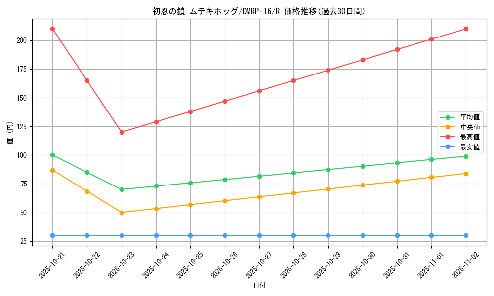 card_67061_series_65424_rarity_101829_graph
