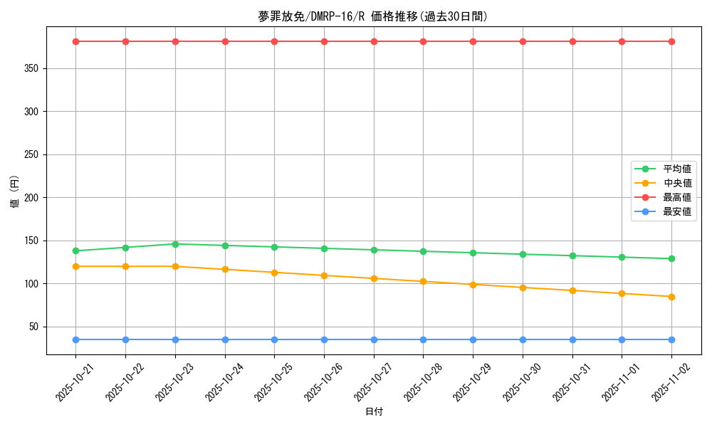 card_67064_series_65424_rarity_101829_graph