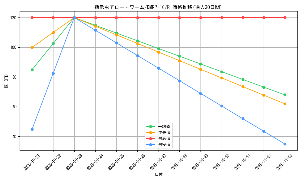 card_67065_series_65424_rarity_101829_graph
