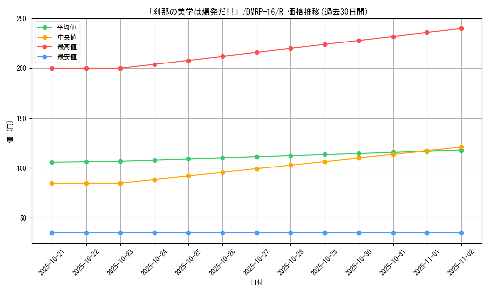 card_67076_series_65424_rarity_101829_graph