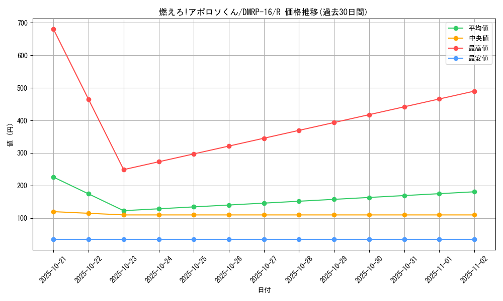 card_67078_series_65424_rarity_101829_graph