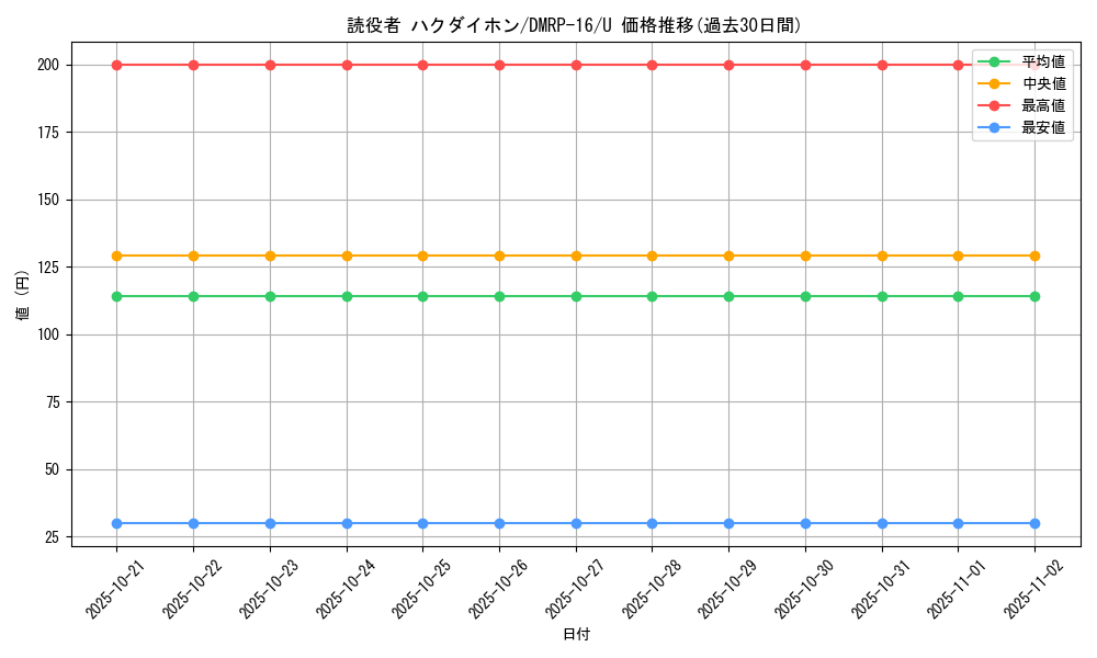 card_67082_series_65424_rarity_101855_graph