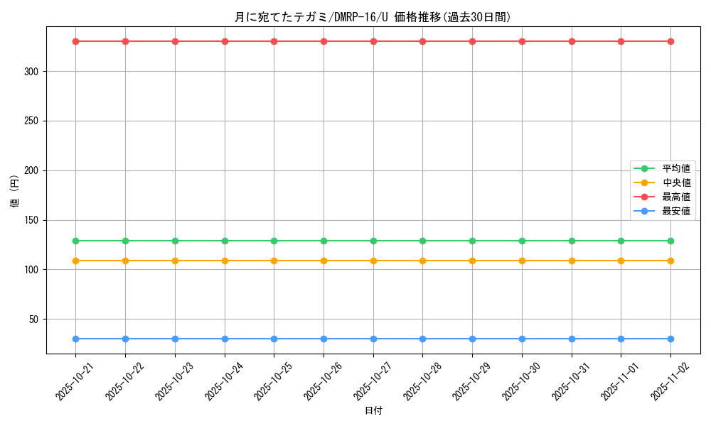 card_67097_series_65424_rarity_101855_graph