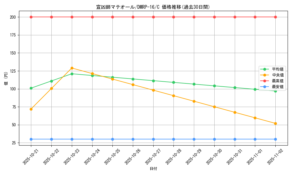 card_67107_series_65424_rarity_101888_graph