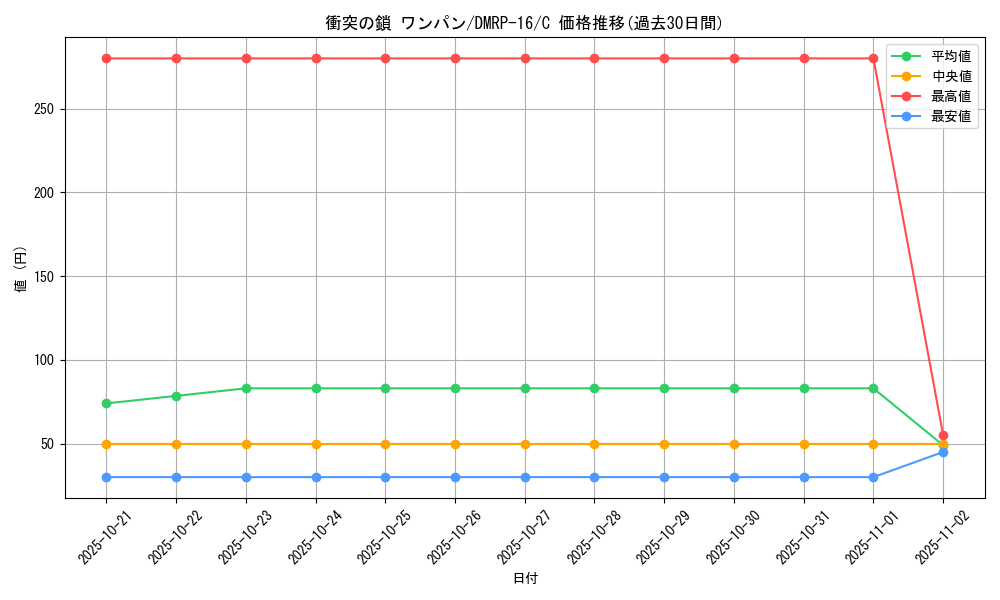 card_67110_series_65424_rarity_101888_graph