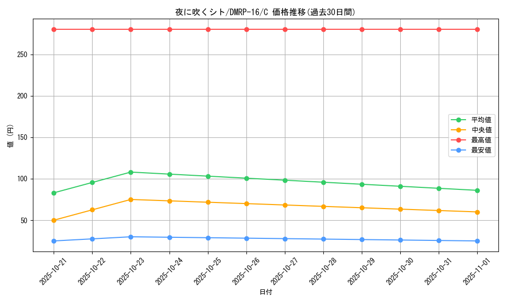 card_67111_series_65424_rarity_101888_graph