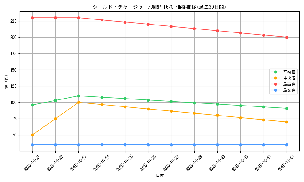 card_67112_series_65424_rarity_101888_graph