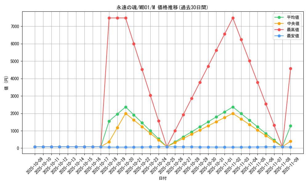 card_6713_series_14182_rarity_6209_graph