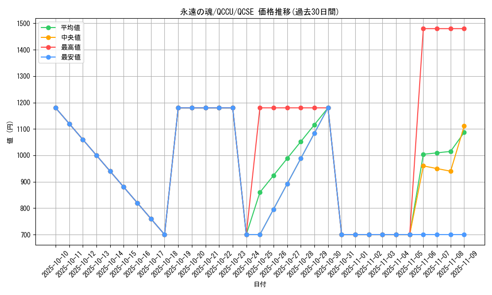 card_6713_series_2798_rarity_408_graph