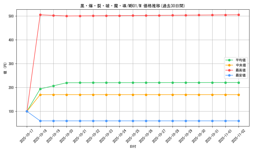 card_6716_series_14182_rarity_6209_graph