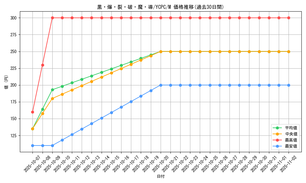 card_6716_series_9643_rarity_6209_graph