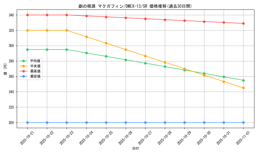 card_67193_series_65425_rarity_101779_graph