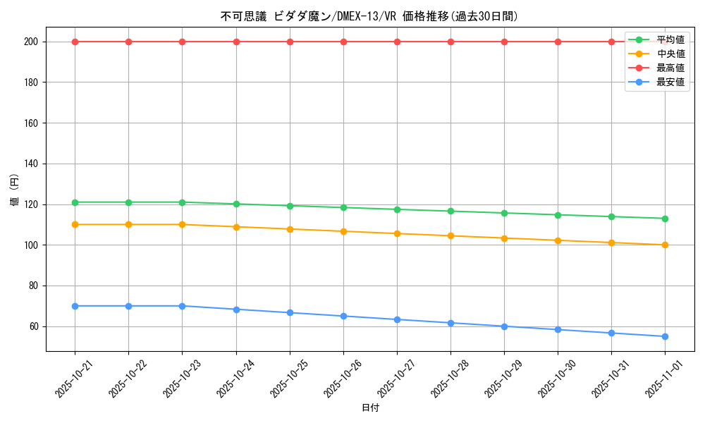 card_67196_series_65425_rarity_101809_graph
