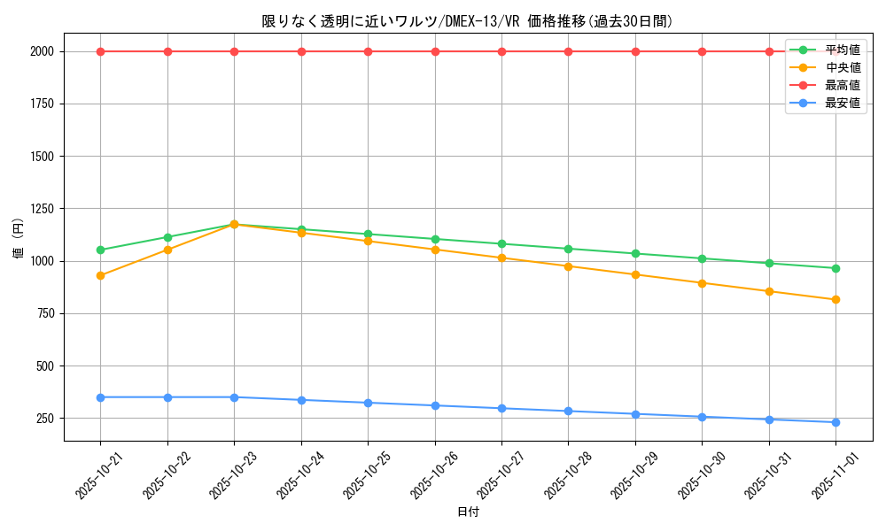 card_67202_series_65425_rarity_101809_graph
