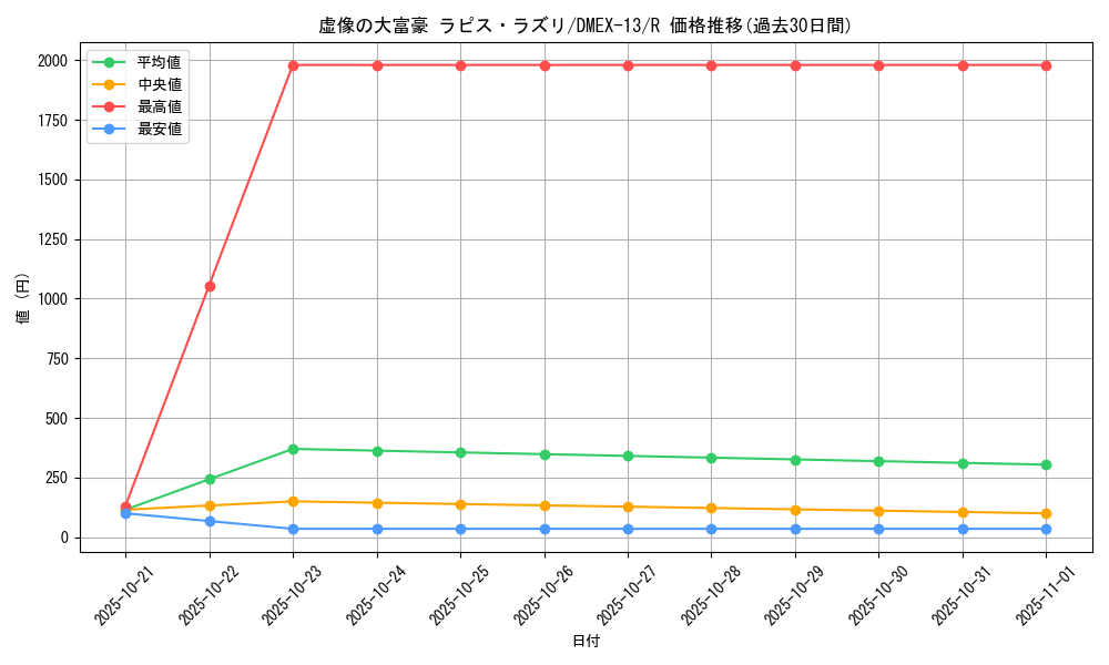 card_67207_series_65425_rarity_101829_graph