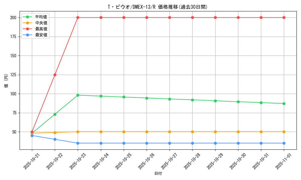 card_67208_series_65425_rarity_101829_graph