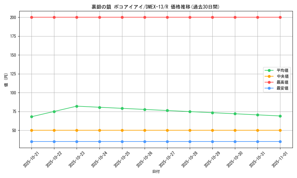 card_67211_series_65425_rarity_101829_graph
