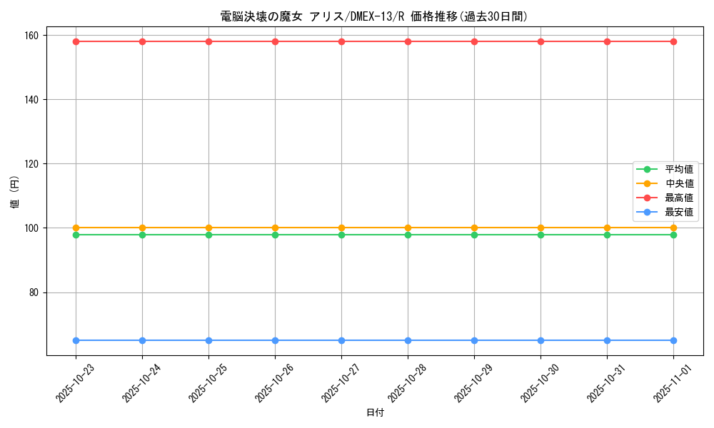 card_67219_series_65425_rarity_101829_graph