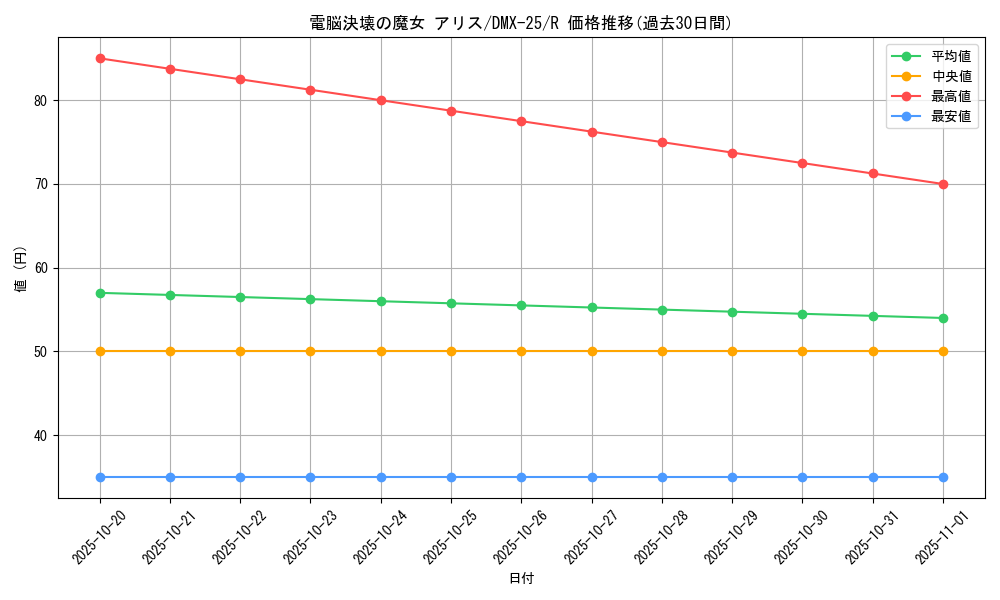 card_67219_series_65455_rarity_101829_graph