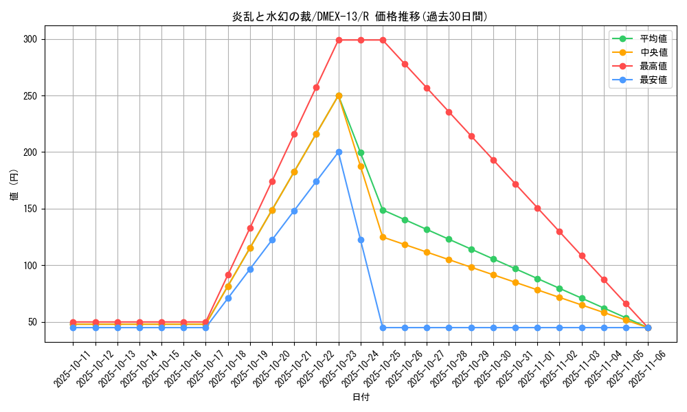 card_67221_series_65425_rarity_101829_graph