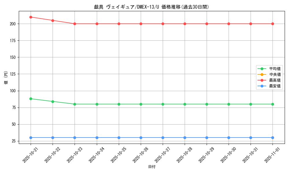 card_67225_series_65425_rarity_101855_graph