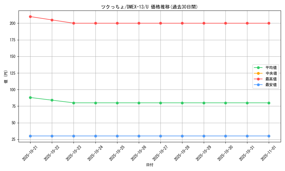 card_67231_series_65425_rarity_101855_graph