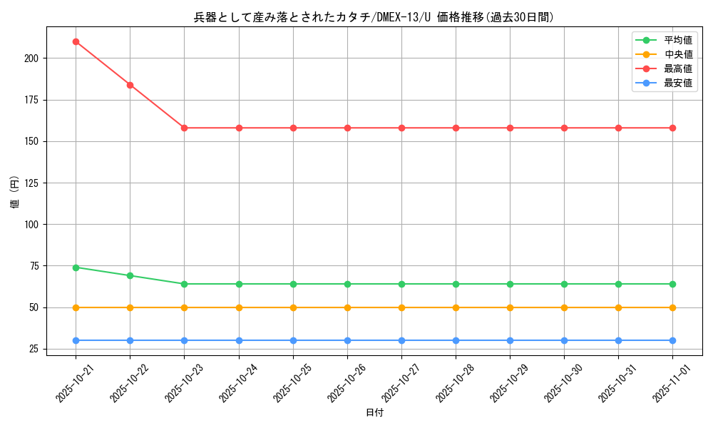 card_67236_series_65425_rarity_101855_graph