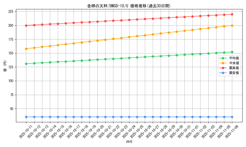 card_67245_series_65762_rarity_101855_graph