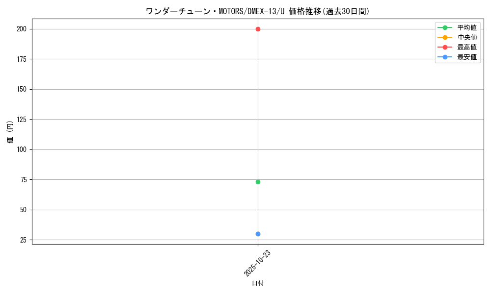 card_67247_series_65425_rarity_101855_graph