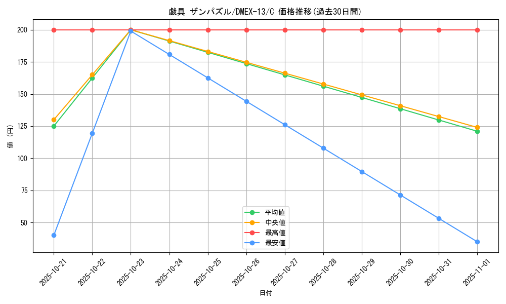 card_67250_series_65425_rarity_101888_graph