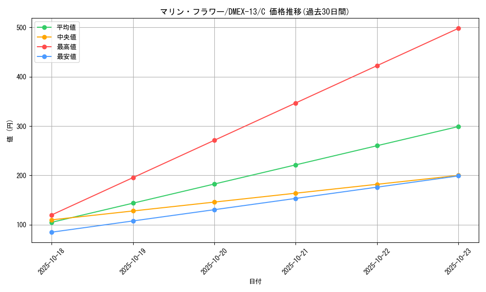card_67251_series_65425_rarity_101888_graph