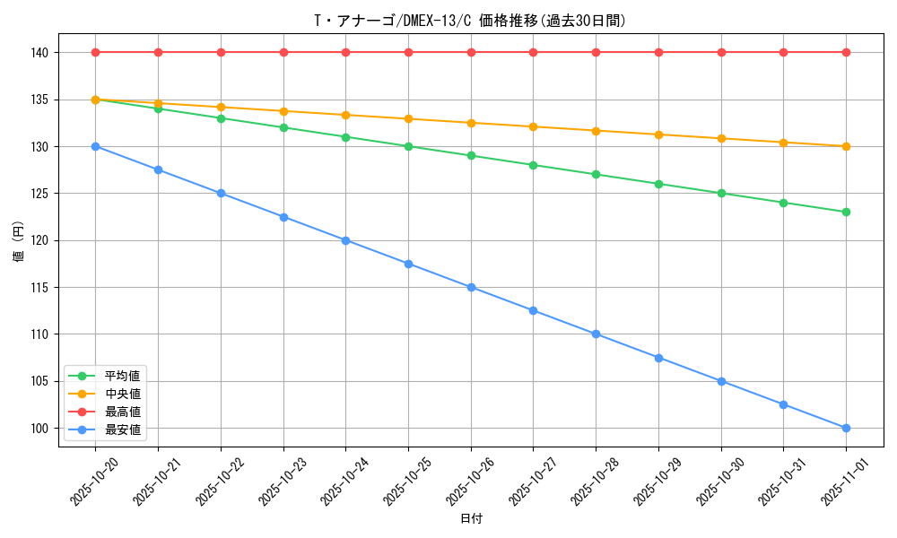 card_67252_series_65425_rarity_101888_graph