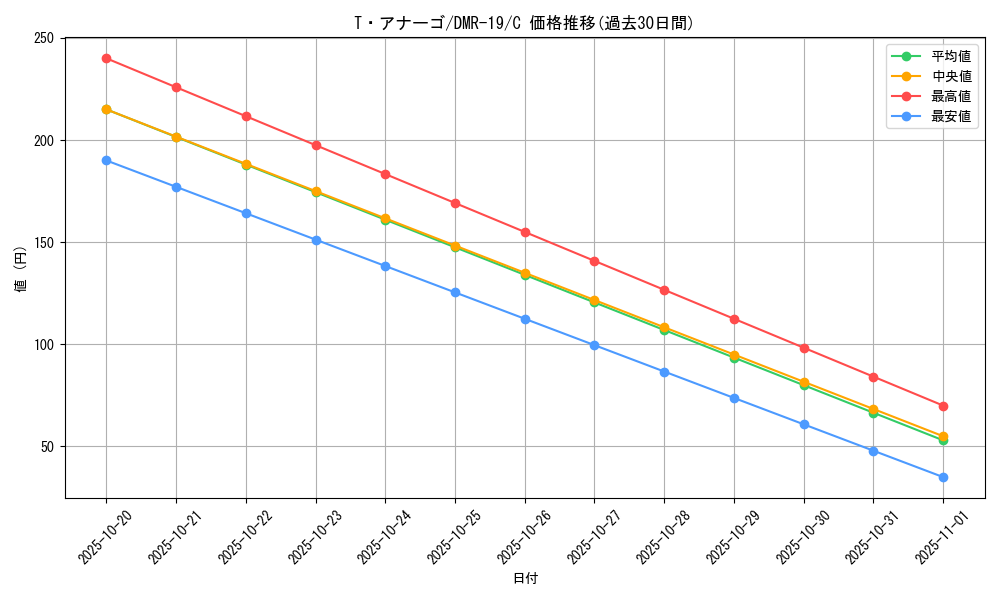 card_67252_series_65463_rarity_101888_graph