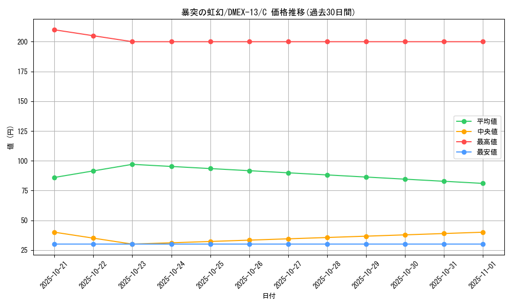 card_67257_series_65425_rarity_101888_graph