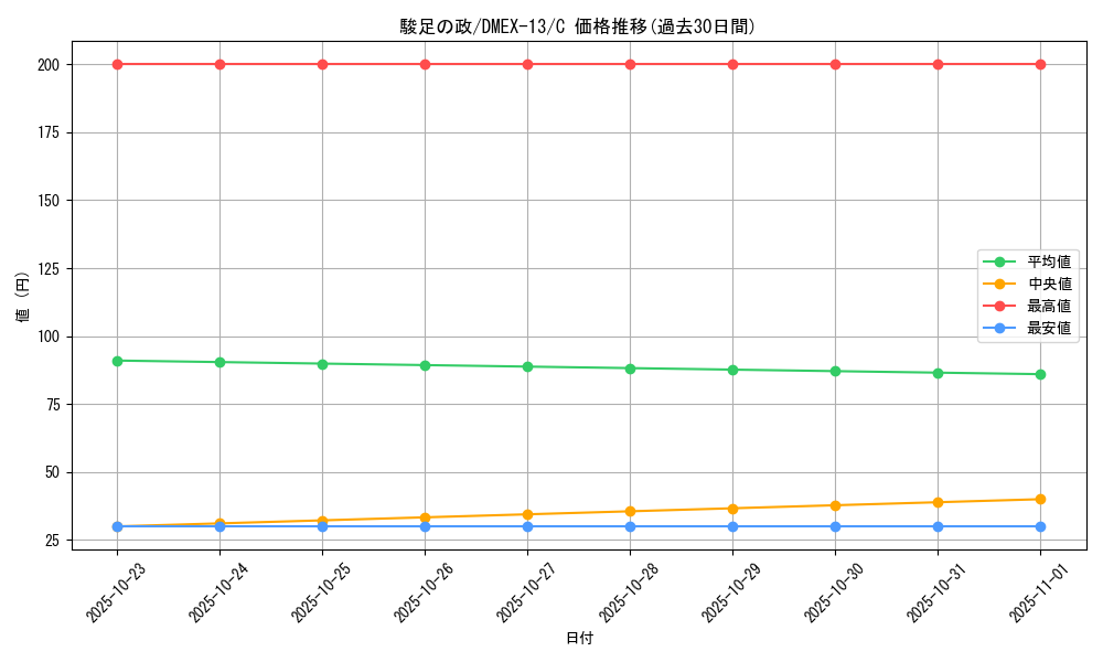 card_67258_series_65425_rarity_101888_graph