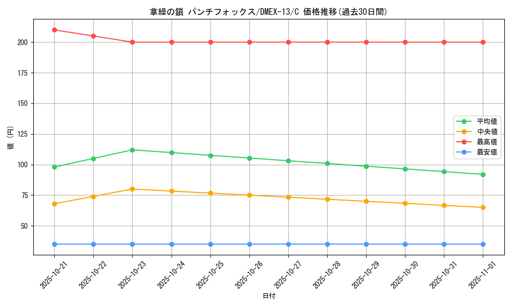 card_67260_series_65425_rarity_101888_graph