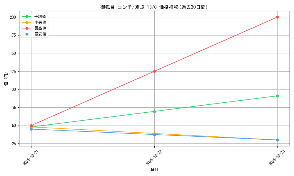 card_67262_series_65425_rarity_101888_graph