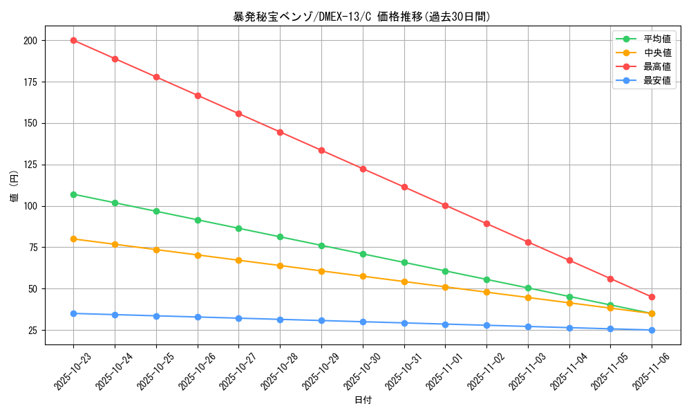 card_67266_series_65425_rarity_101888_graph