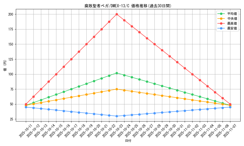 card_67268_series_65425_rarity_101888_graph