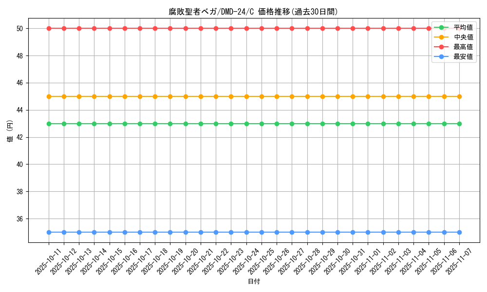 card_67268_series_65791_rarity_101888_graph