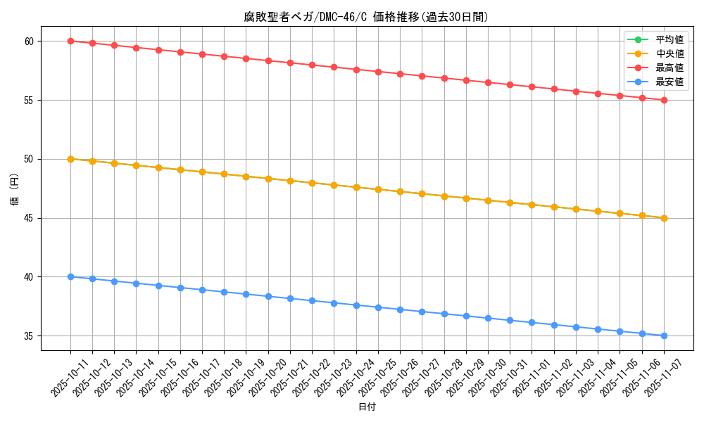 card_67268_series_65825_rarity_101888_graph