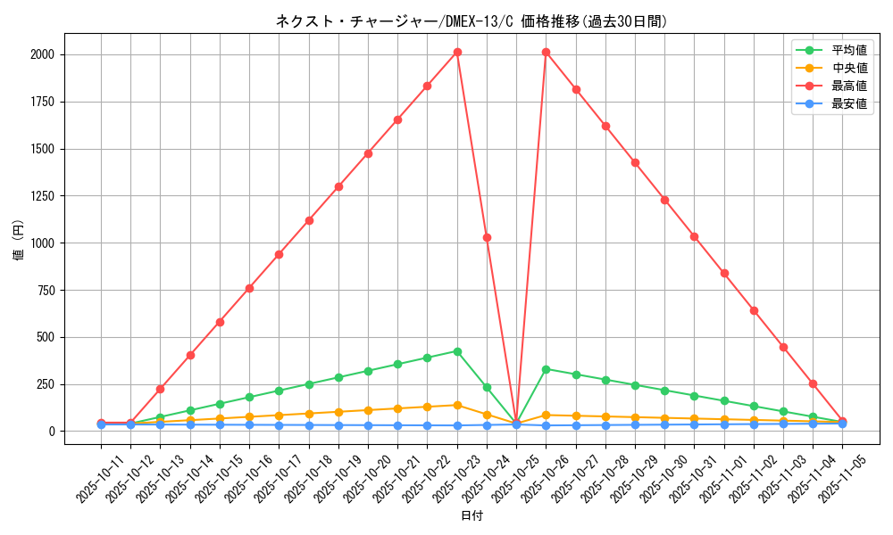 card_67276_series_65425_rarity_101888_graph