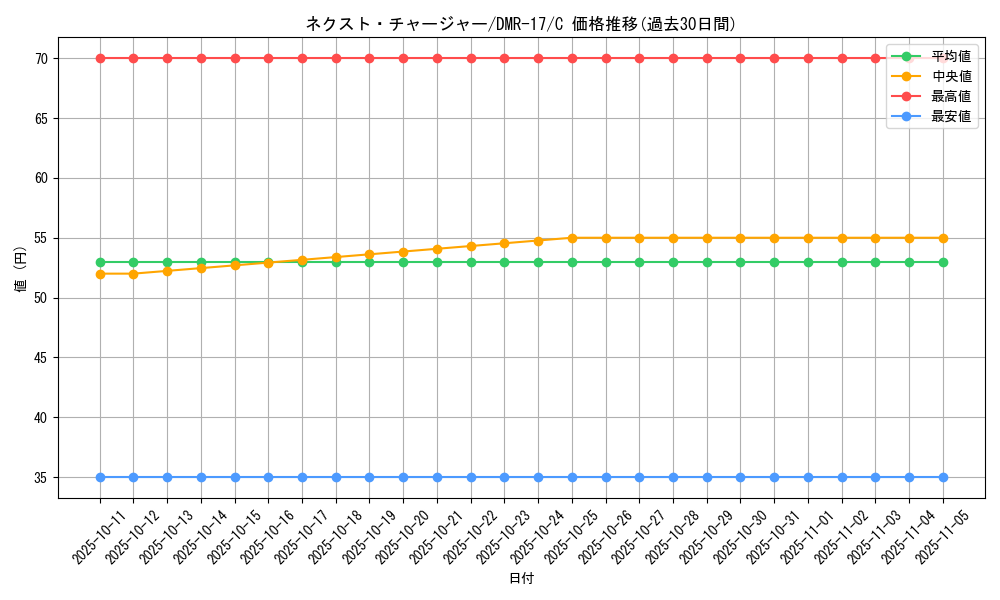 card_67276_series_65466_rarity_101888_graph