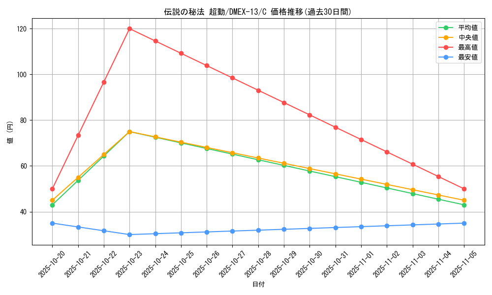 card_67277_series_65425_rarity_101888_graph