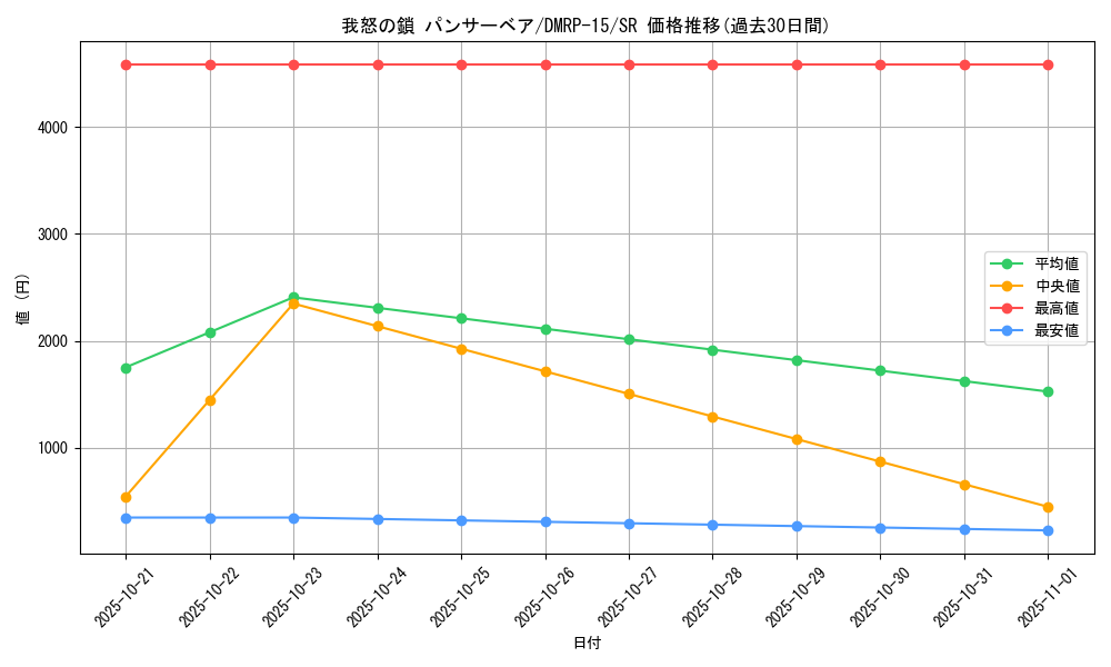 card_67286_series_65426_rarity_101779_graph