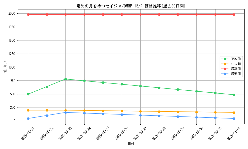 card_67302_series_65426_rarity_101829_graph