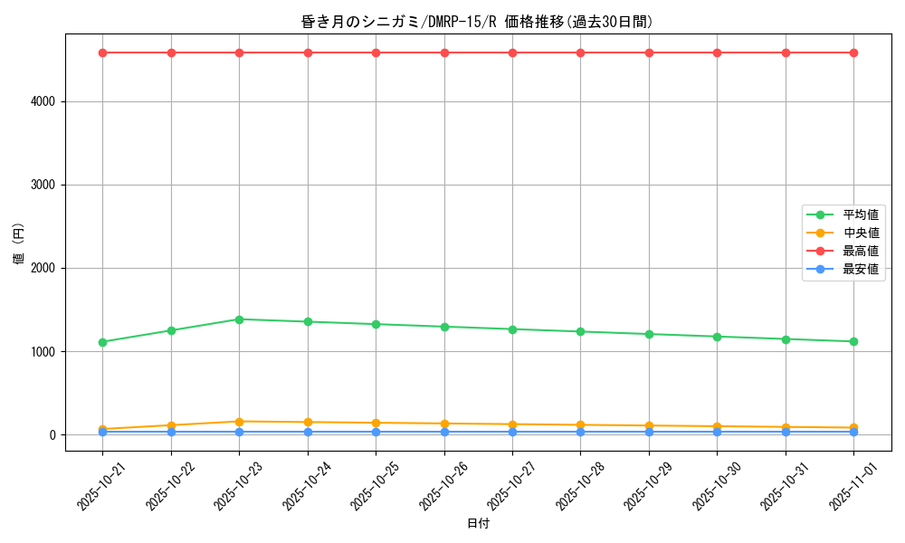 card_67307_series_65426_rarity_101829_graph